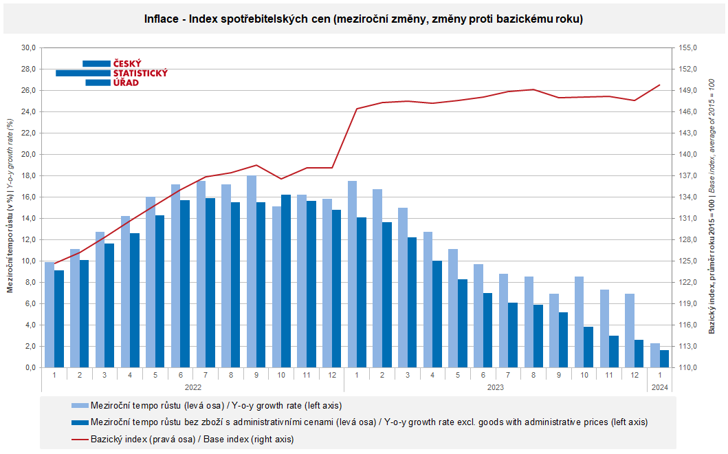 Inflace Leden 2024